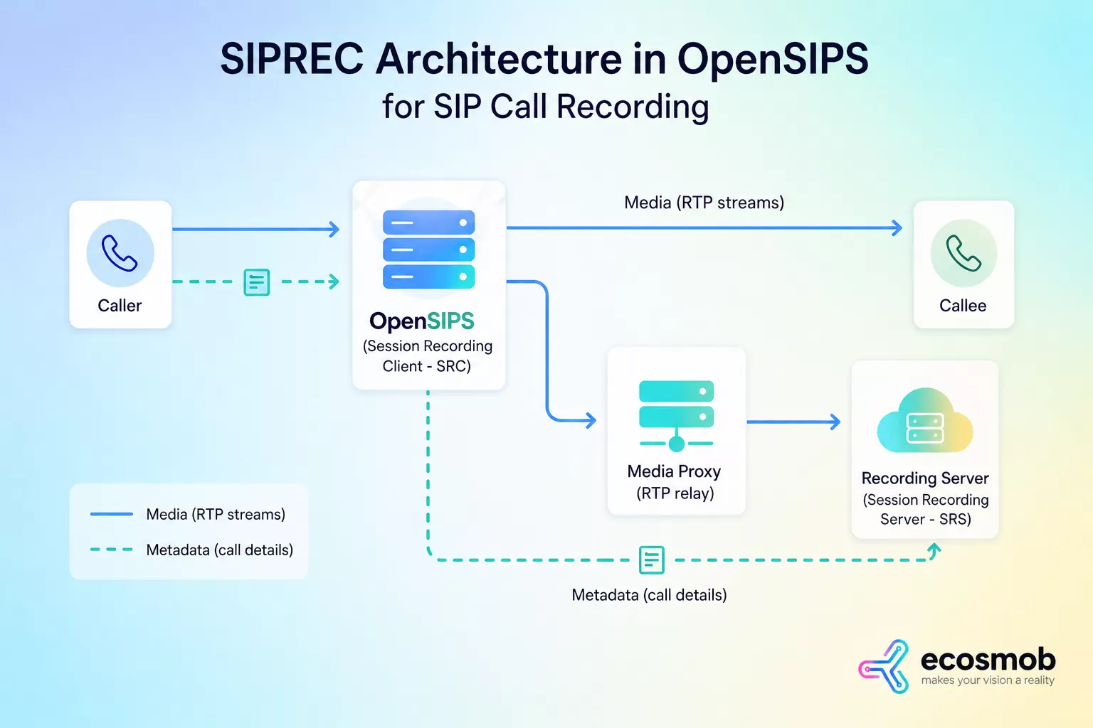 SIPREC Architecture Work in OpenSIPS for SIP Call Recording?