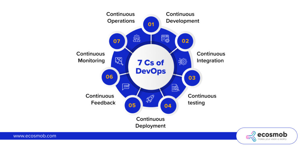 DevOps Lifecycle | Definition, Phases, and Key Components