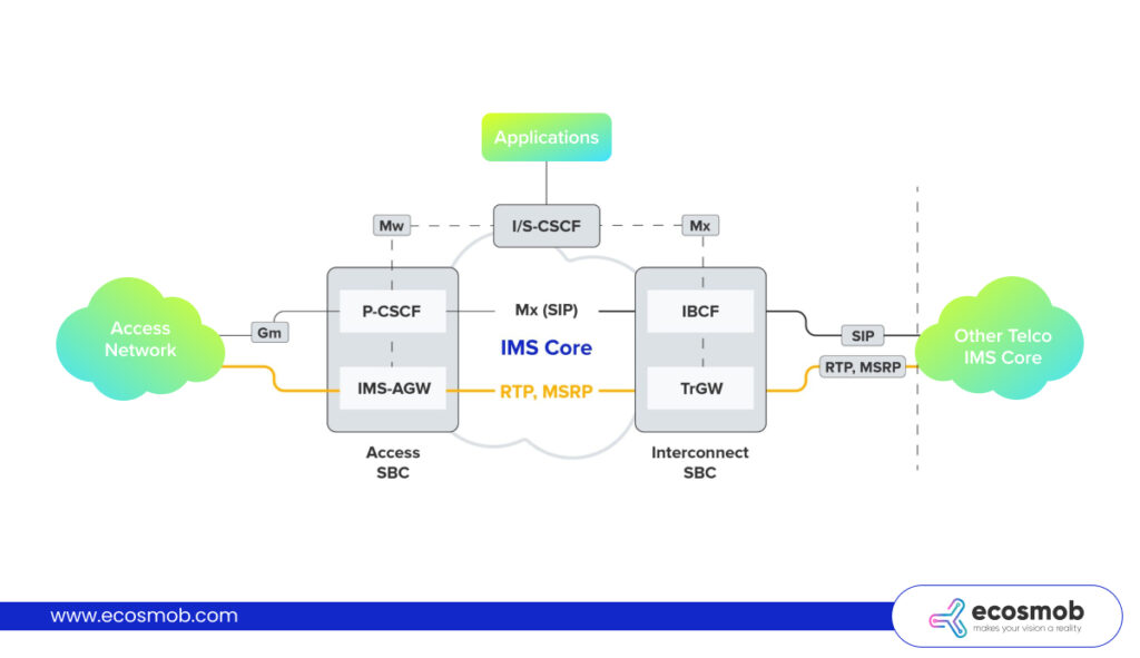 Session Border Controller (SBC): Ultimate Guide | Ecosmob
