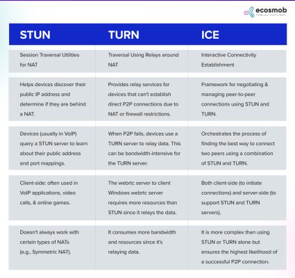 STUN, TURN, and ICE