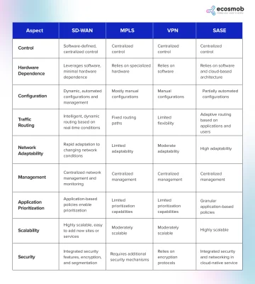 SD-WAN vs. SASE 