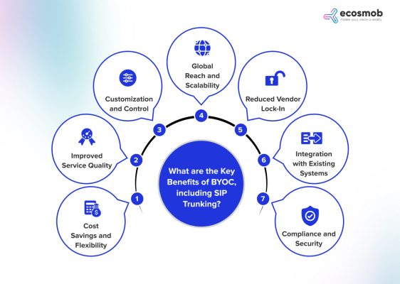 Key Benefits of BYOC, including SIP Trunking