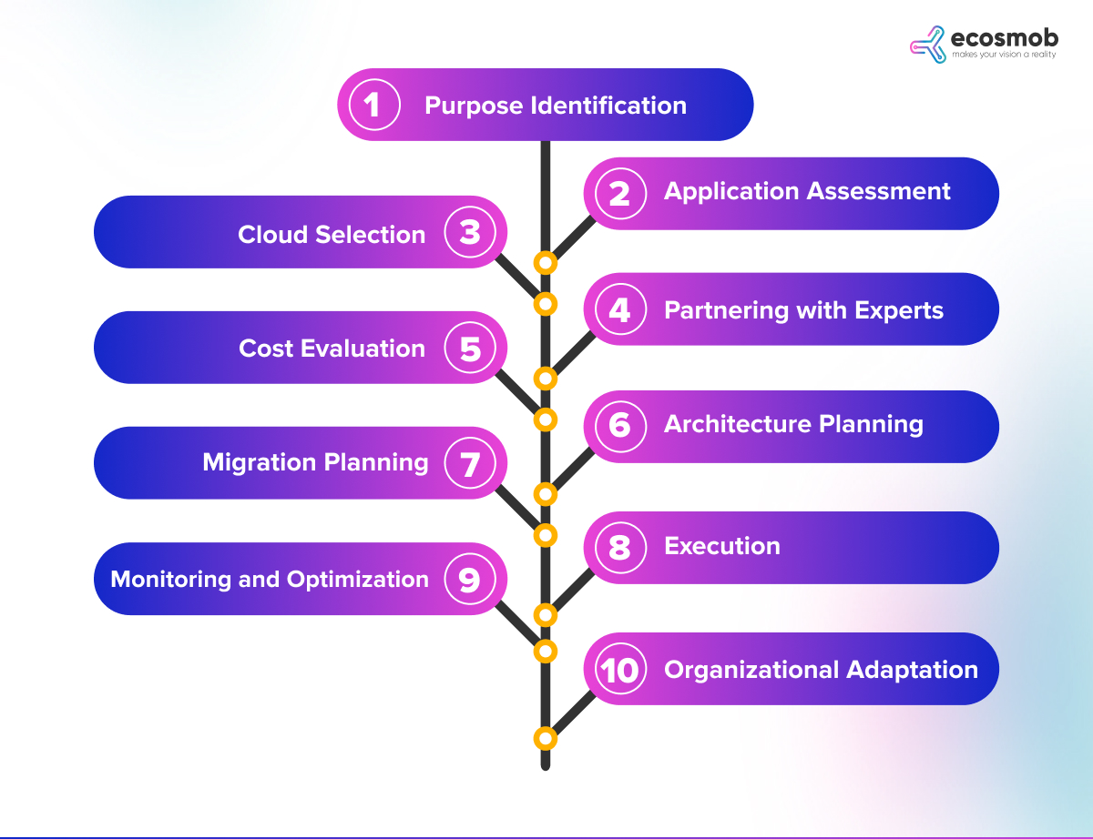 Cloud Migration process work