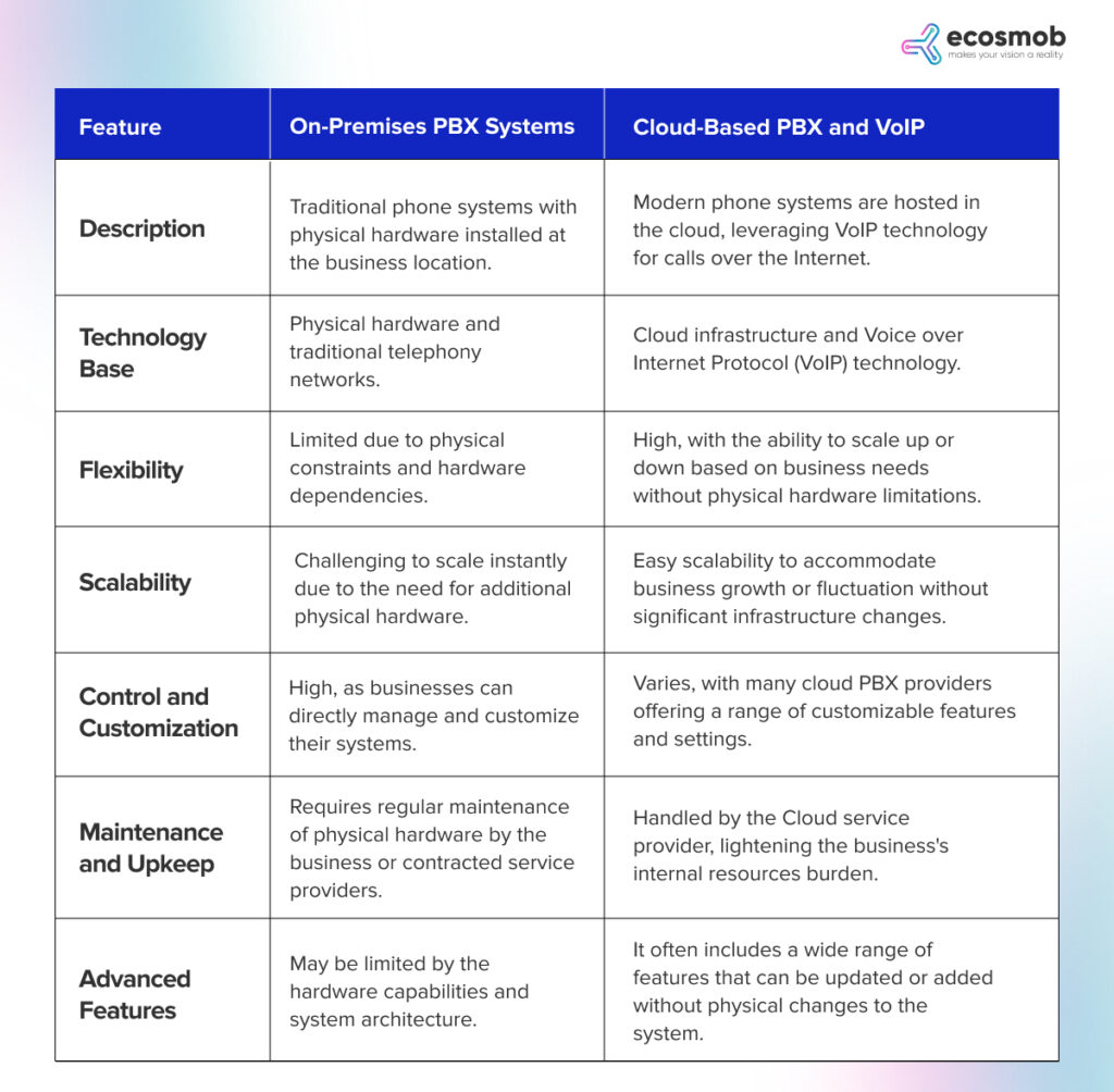 Top Myths of Switching On-Premises PBX to Cloud PBX | Ecosmob