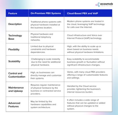 Cloud-based PBX and VoIP