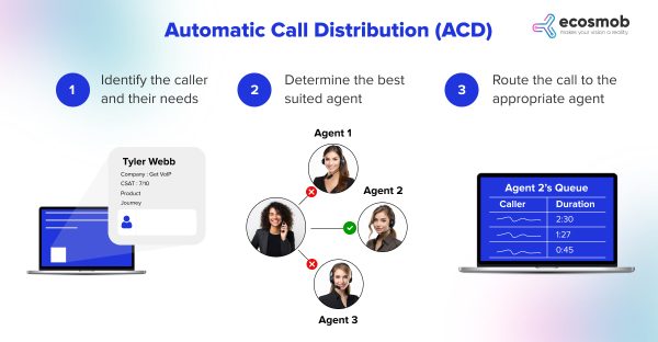Automatic Call Distribution