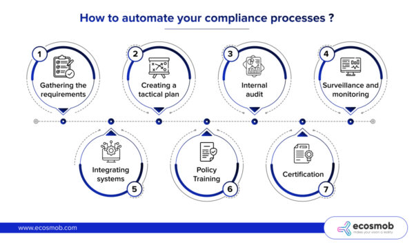 implement Compliance Recording in Your Business