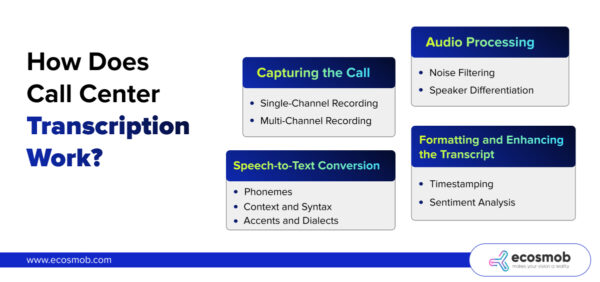 How Does Call Center Transcription Work