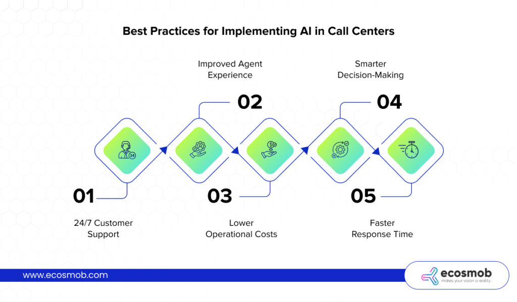 AI in Call Centers (2026): Benefits, Use Cases & ROI Guide