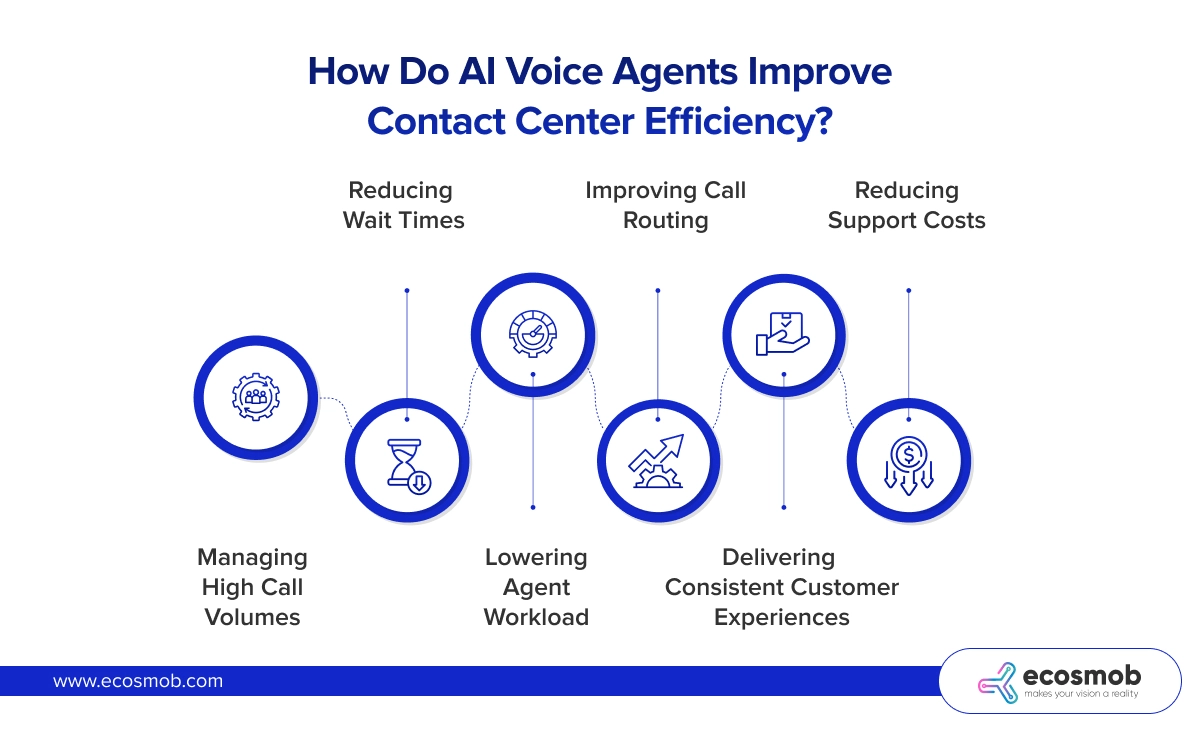 AI Voice Agents Improve Contact Center Efficiency