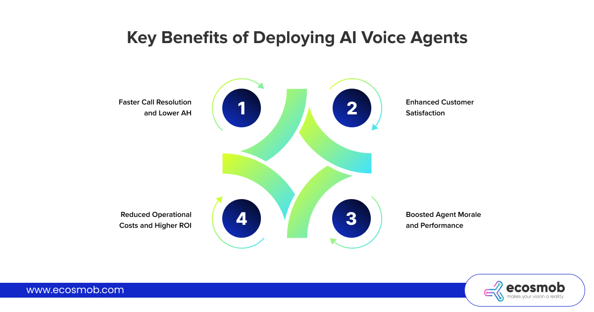 Key Benefits of Deploying AI Voice Agents