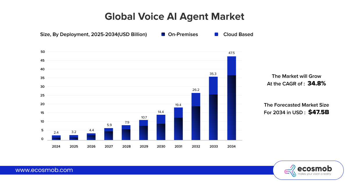global Voice AI Agents market