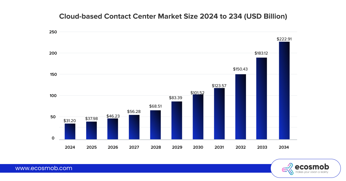 cloud-based contact center market size