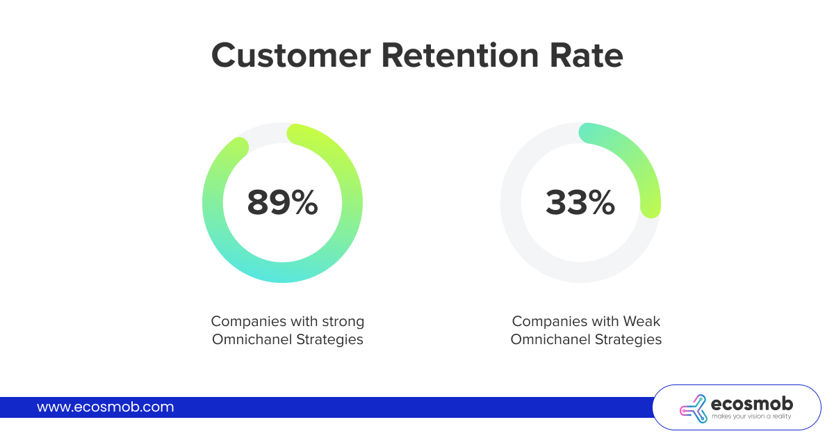 Customer retention rate