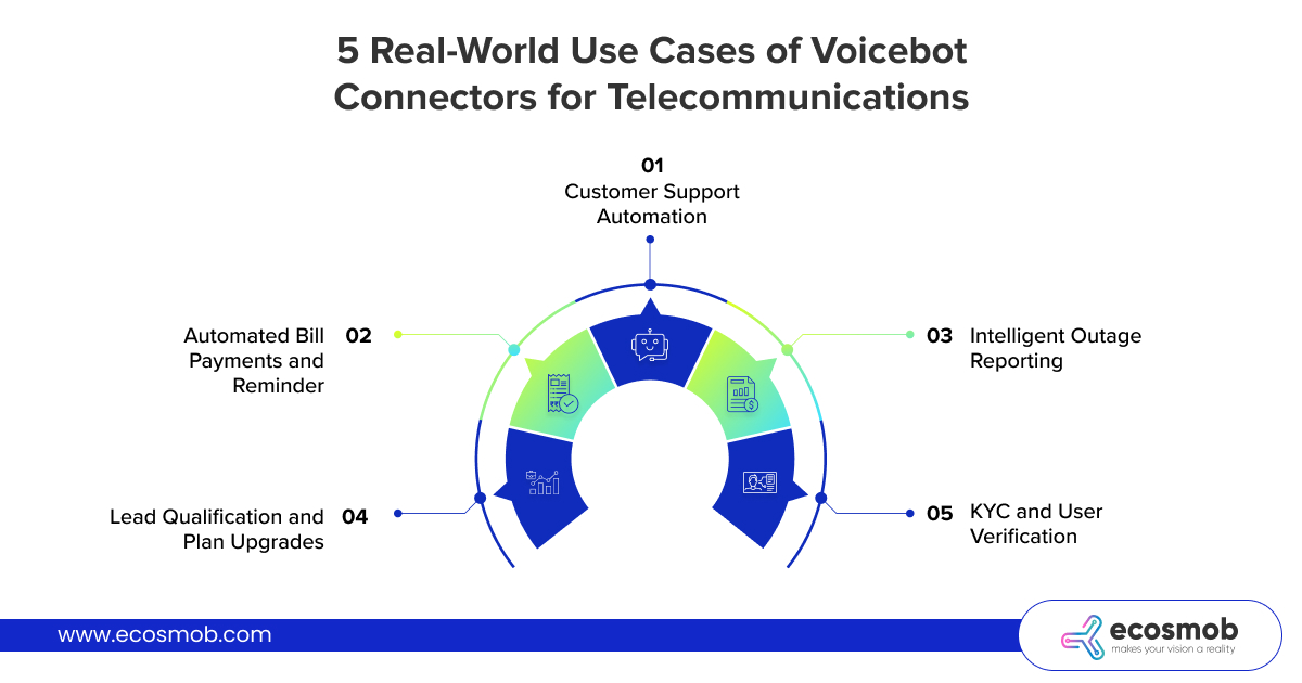 Real-World Use Cases of Voicebot Connectors for Telecommunications