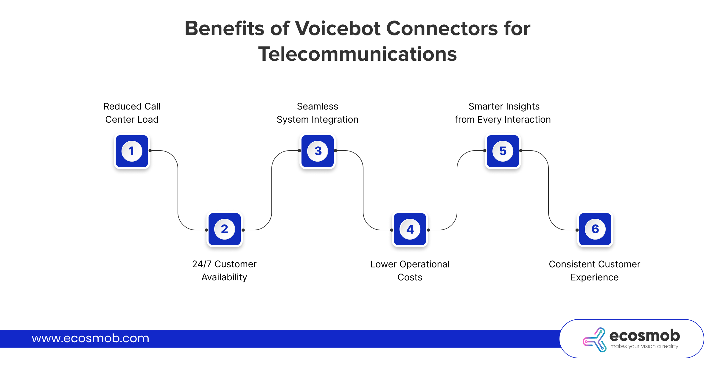 Benefits of Voicebot Connectors for Telecommunications