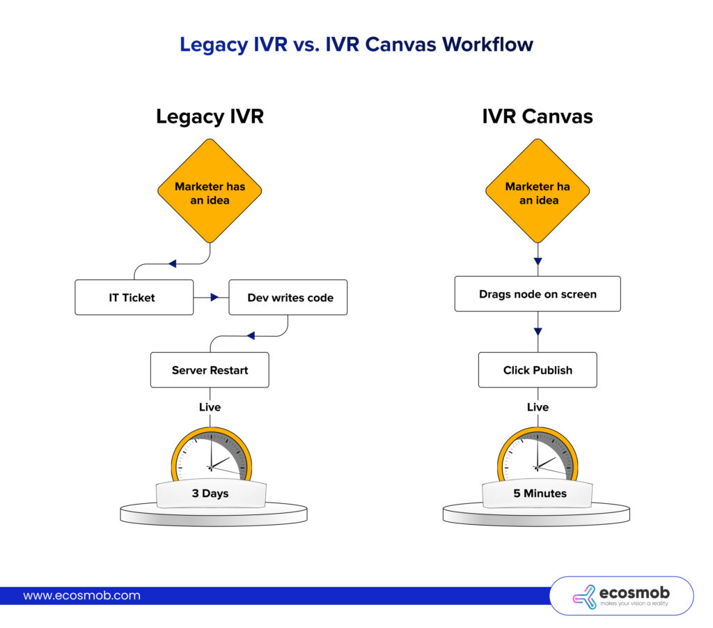 IVR Modernization: Why Visual IVR Architecture Is the Right Foundation