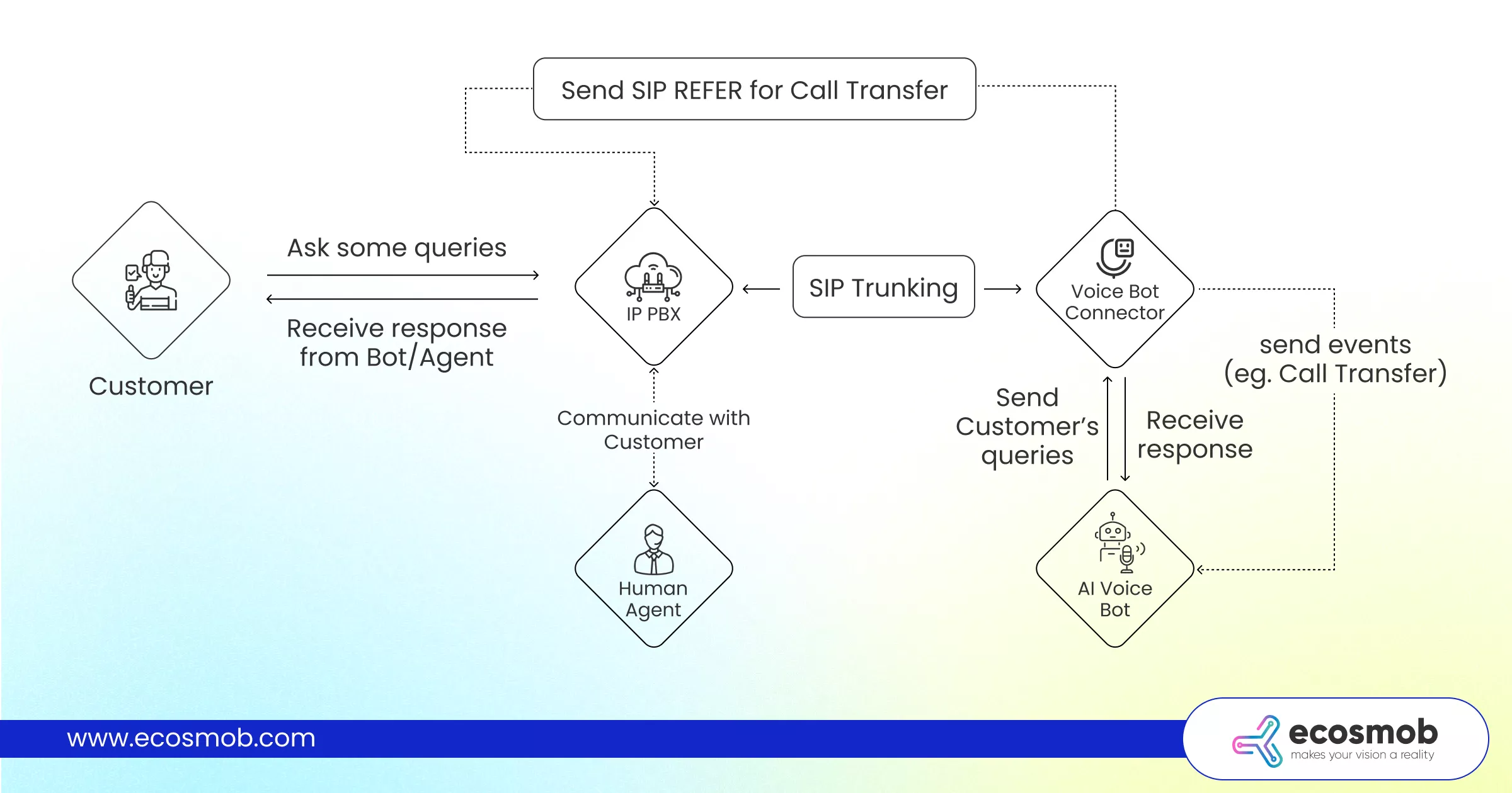 Voice Bot Connector for Seamless CRM and SIP Integration