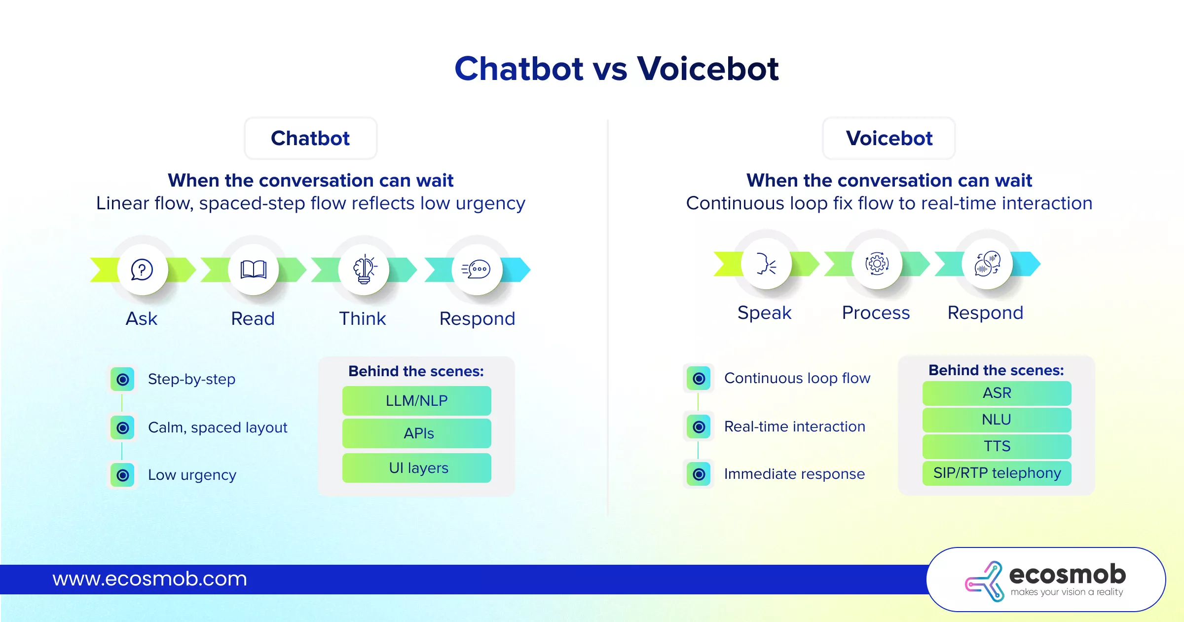 Chatbot vs Voicebot