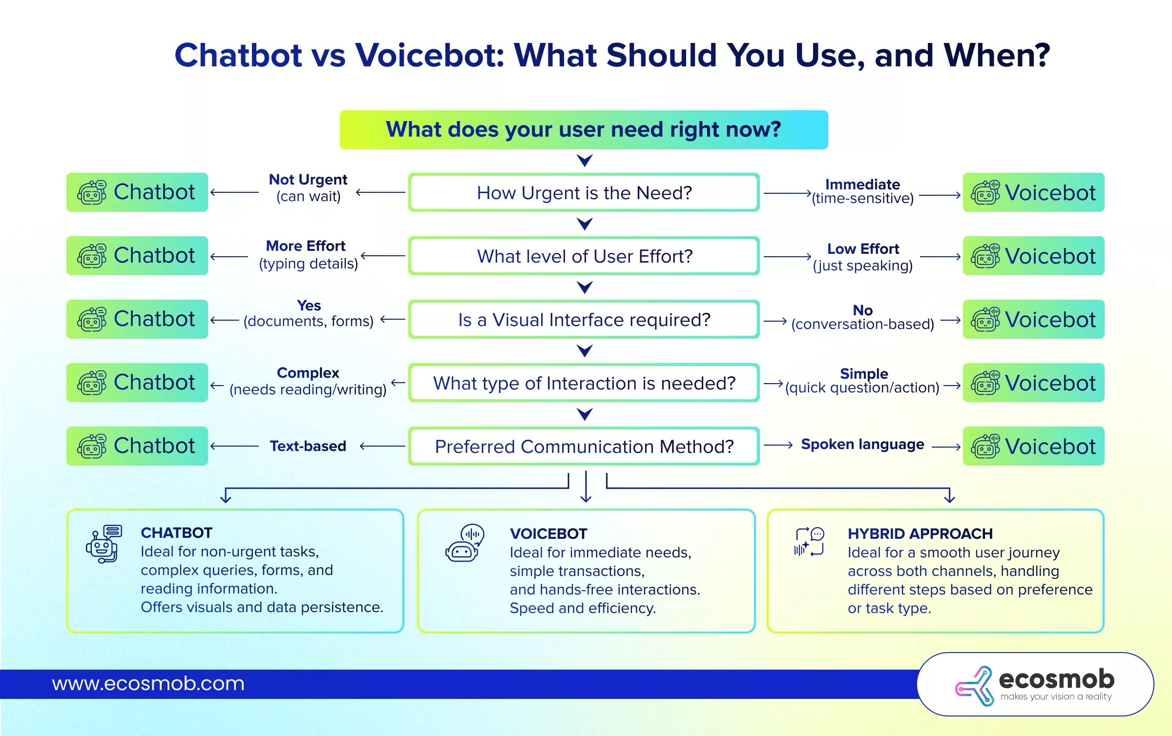 chatbot vs voicebot what should you use and when
