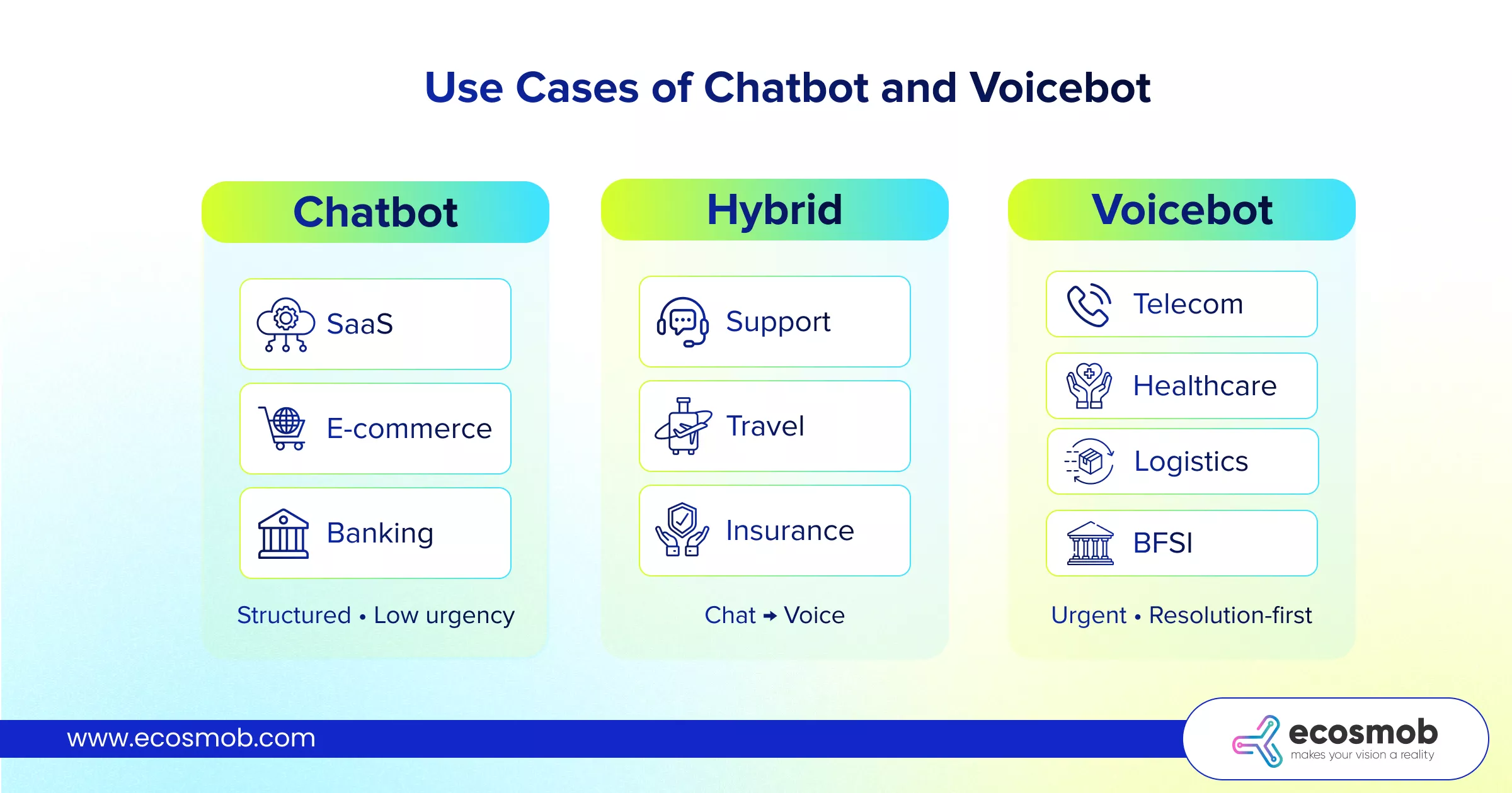use cases of chatbot and voicebot