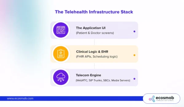 telehealth infrastructure stack